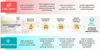 Overcoming Obstacles in the Development of Antigen-Specific Immunotherapies for Type 1 Diabetes